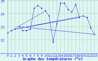 Courbe de tempratures pour Greifswalder Oie