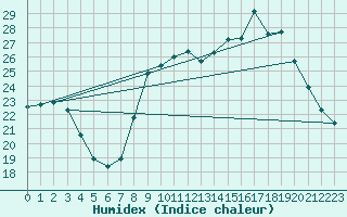 Courbe de l'humidex pour Le Touquet (62)