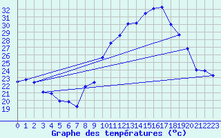 Courbe de tempratures pour Engins (38)