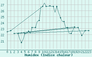 Courbe de l'humidex pour Aktion Airport