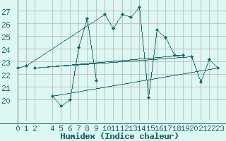 Courbe de l'humidex pour Mlaga, Puerto