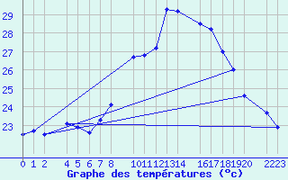 Courbe de tempratures pour Roquetas de Mar