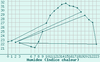 Courbe de l'humidex pour Izegem (Be)