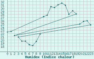 Courbe de l'humidex pour Toulon (83)