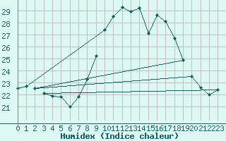 Courbe de l'humidex pour Villanueva de Crdoba