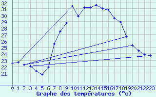 Courbe de tempratures pour Huercal Overa