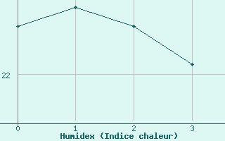 Courbe de l'humidex pour Mallorca-Son Bonet