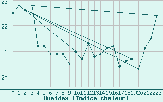 Courbe de l'humidex pour Lord Howe Island