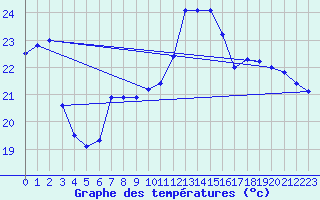 Courbe de tempratures pour Auch (32)