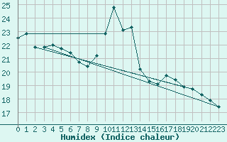 Courbe de l'humidex pour Cherbourg (50)