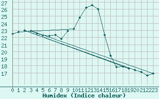 Courbe de l'humidex pour Leucate (11)