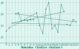 Courbe de l'humidex pour Ile du Levant (83)