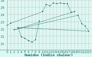 Courbe de l'humidex pour Biarritz (64)