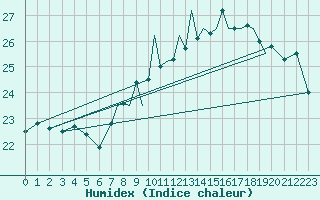 Courbe de l'humidex pour Gibraltar (UK)