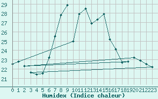 Courbe de l'humidex pour Cap Mele (It)