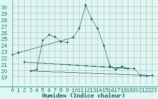Courbe de l'humidex pour Weitra