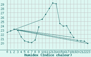 Courbe de l'humidex pour Castres-Nord (81)