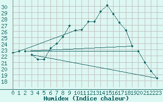 Courbe de l'humidex pour Genve (Sw)