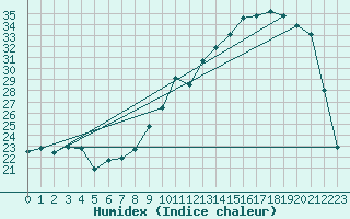 Courbe de l'humidex pour Fontenermont (14)