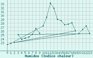 Courbe de l'humidex pour le bateau EUCDE15