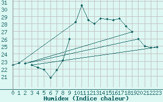 Courbe de l'humidex pour Dunkerque (59)