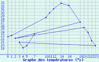 Courbe de tempratures pour Sint Katelijne-waver (Be)