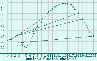 Courbe de l'humidex pour Madrid / Barajas (Esp)