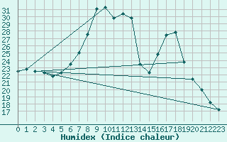 Courbe de l'humidex pour Courtelary