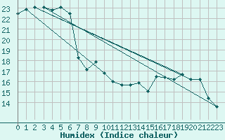 Courbe de l'humidex pour Ernage (Be)