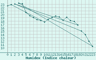 Courbe de l'humidex pour Dinard (35)