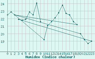 Courbe de l'humidex pour Hoek Van Holland