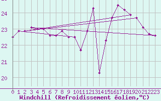 Courbe du refroidissement olien pour Ste (34)