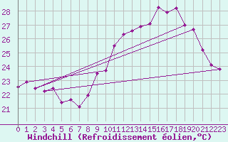 Courbe du refroidissement olien pour Renwez (08)