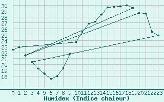 Courbe de l'humidex pour Vliermaal-Kortessem (Be)