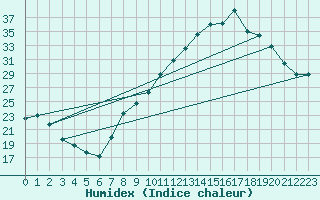 Courbe de l'humidex pour Colmar (68)