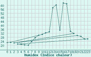 Courbe de l'humidex pour Villarrodrigo