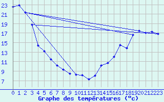 Courbe de tempratures pour Atlee Agcm, Alta