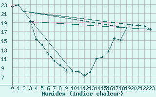 Courbe de l'humidex pour Atlee Agcm, Alta