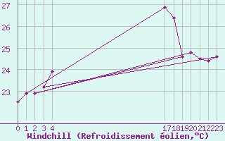 Courbe du refroidissement olien pour le bateau BATFR66