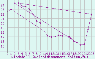 Courbe du refroidissement olien pour Gympie Forestry
