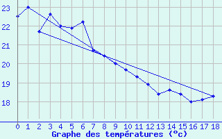 Courbe de tempratures pour Aburatsu