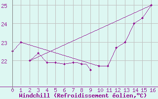 Courbe du refroidissement olien pour Bermuda