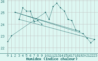 Courbe de l'humidex pour Biarritz (64)