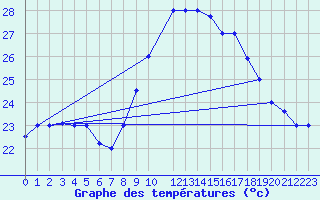 Courbe de tempratures pour Tetuan / Sania Ramel