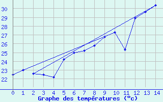 Courbe de tempratures pour Kusadasi