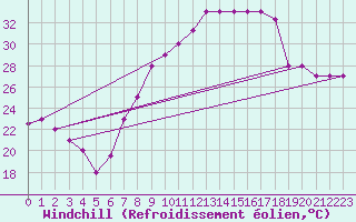 Courbe du refroidissement olien pour Touggourt