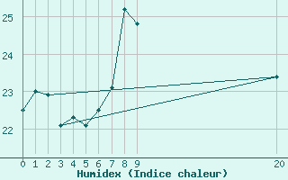 Courbe de l'humidex pour Cabo Busto