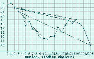 Courbe de l'humidex pour Cambrai / Epinoy (62)