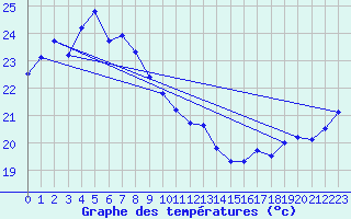 Courbe de tempratures pour Tanegashima