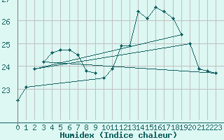 Courbe de l'humidex pour Nostang (56)